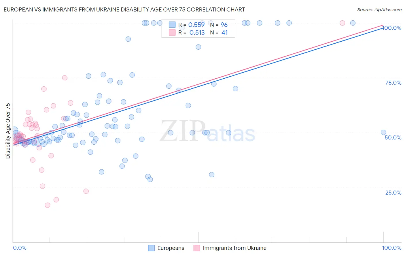 European vs Immigrants from Ukraine Disability Age Over 75