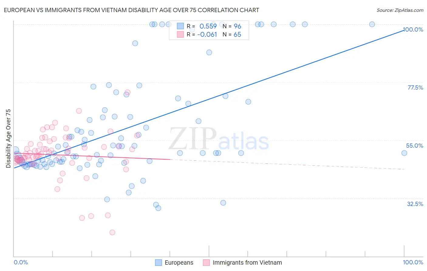 European vs Immigrants from Vietnam Disability Age Over 75