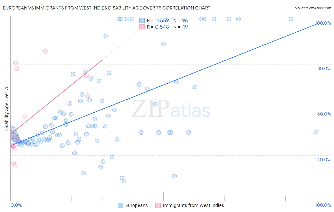 European vs Immigrants from West Indies Disability Age Over 75