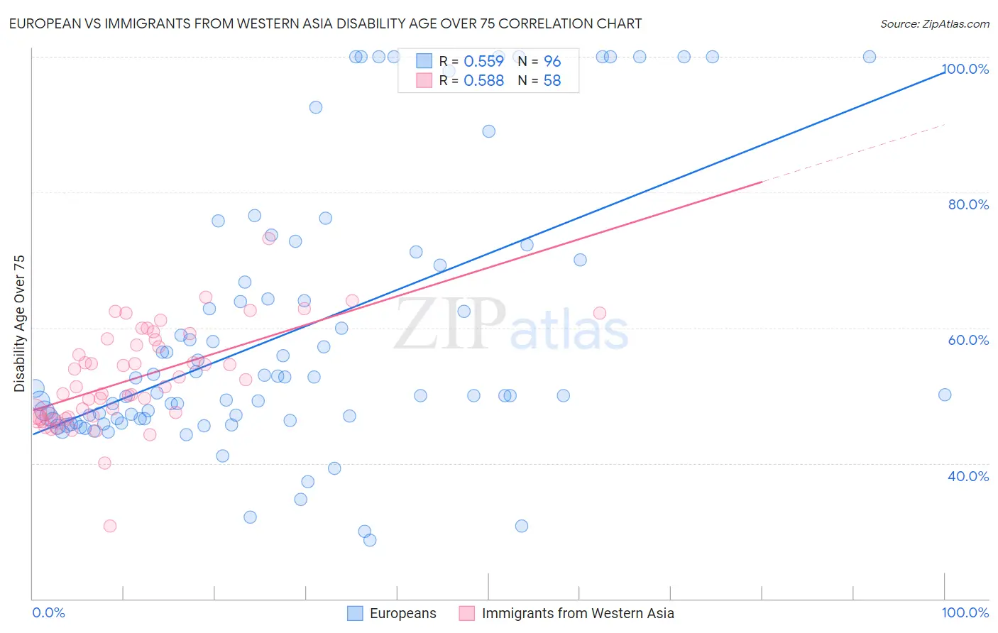 European vs Immigrants from Western Asia Disability Age Over 75