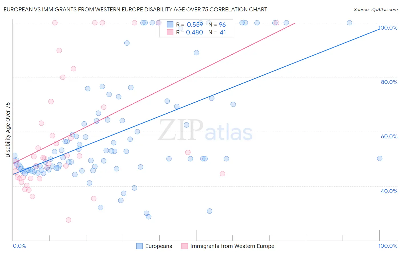 European vs Immigrants from Western Europe Disability Age Over 75