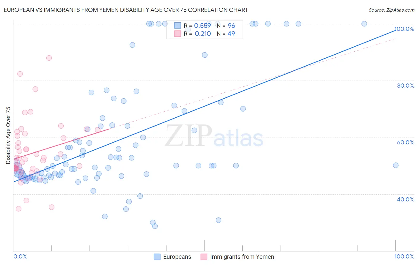 European vs Immigrants from Yemen Disability Age Over 75