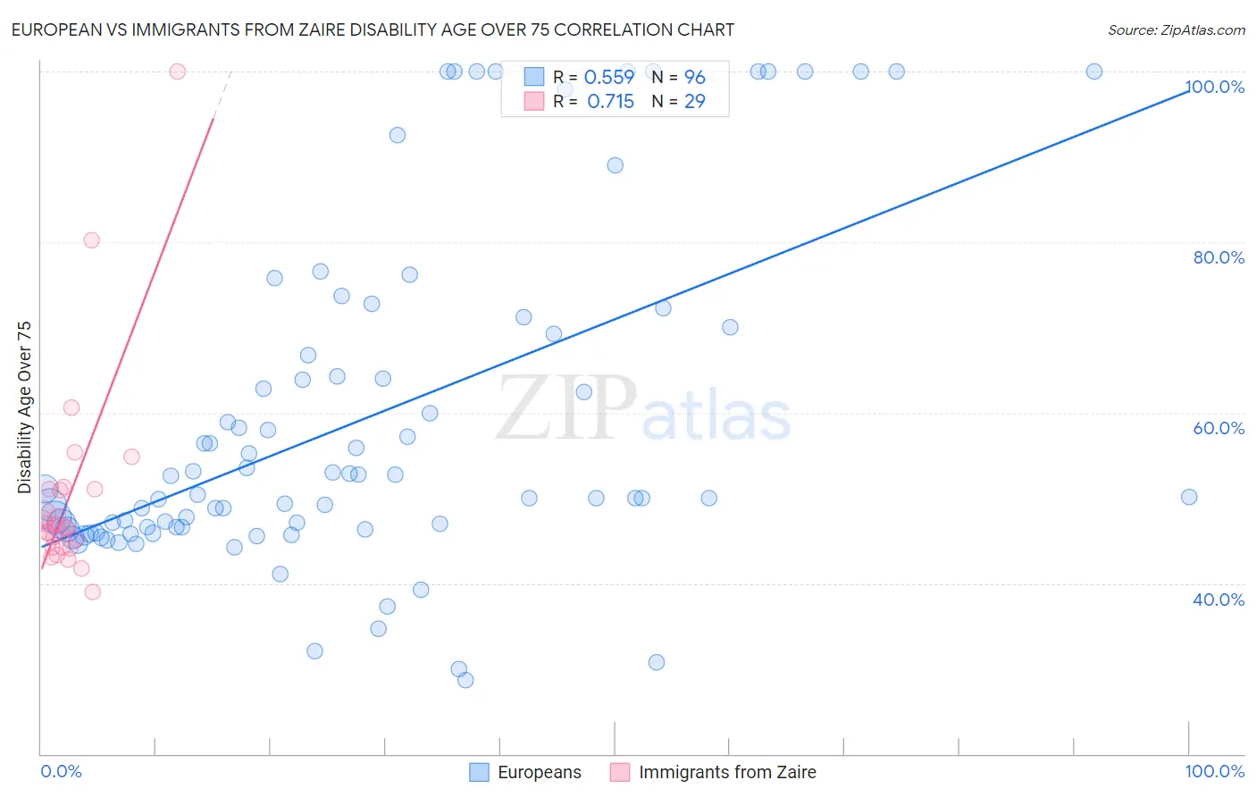 European vs Immigrants from Zaire Disability Age Over 75