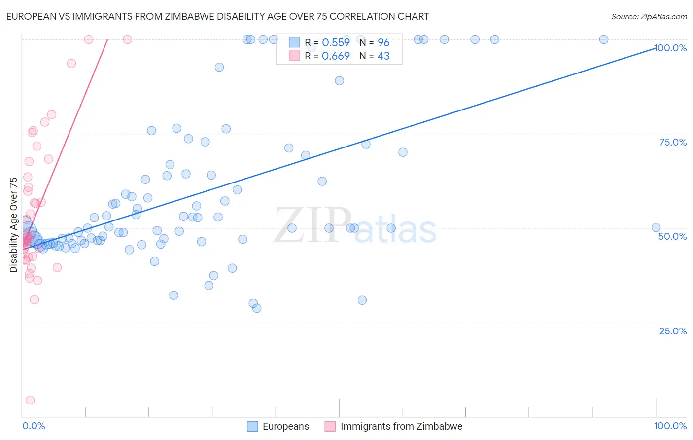 European vs Immigrants from Zimbabwe Disability Age Over 75