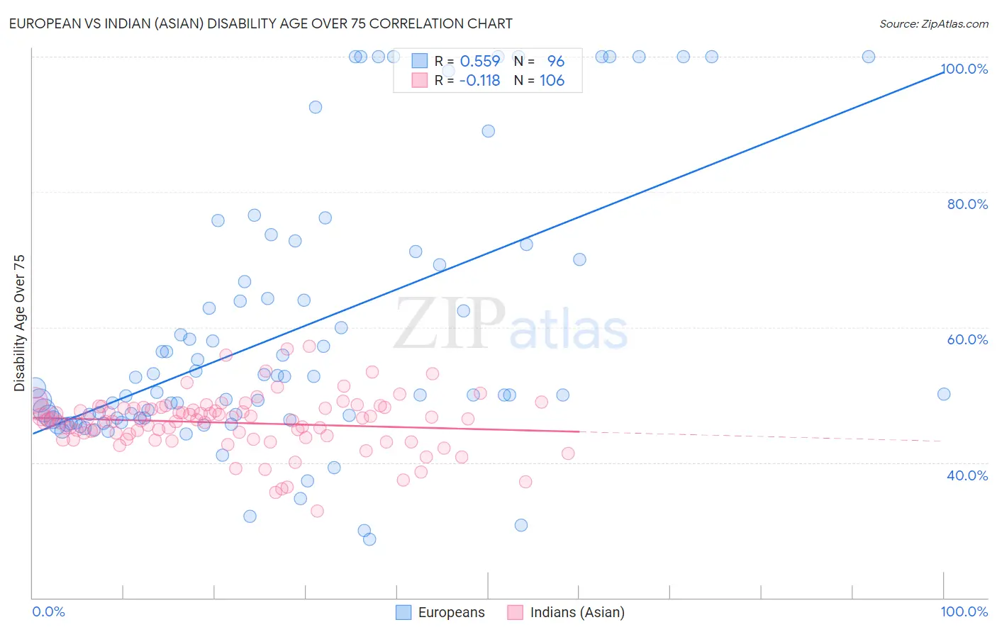 European vs Indian (Asian) Disability Age Over 75