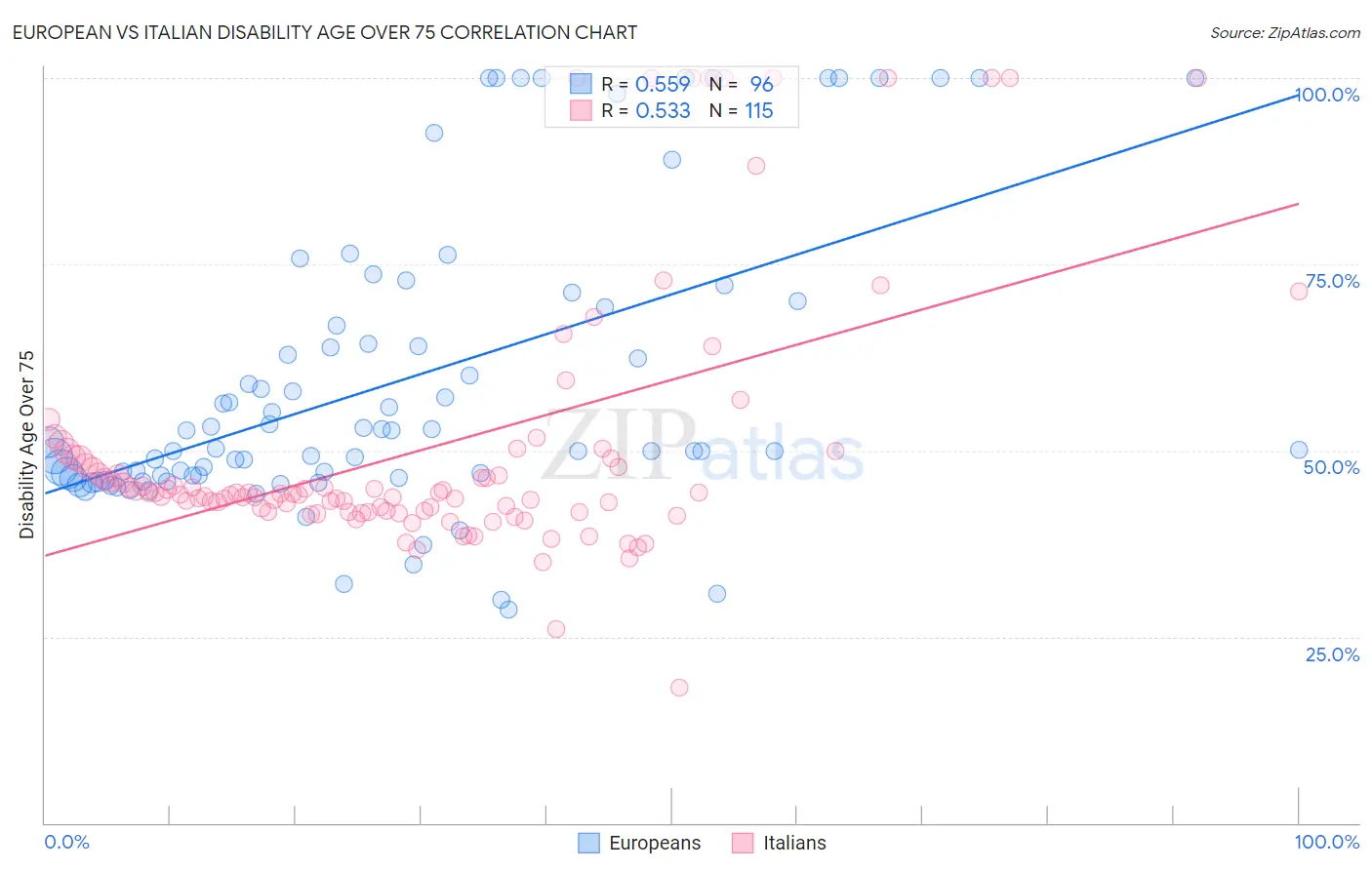 European vs Italian Disability Age Over 75
