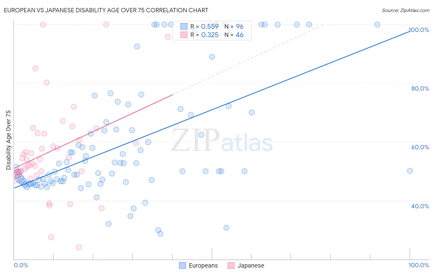 European vs Japanese Disability Age Over 75