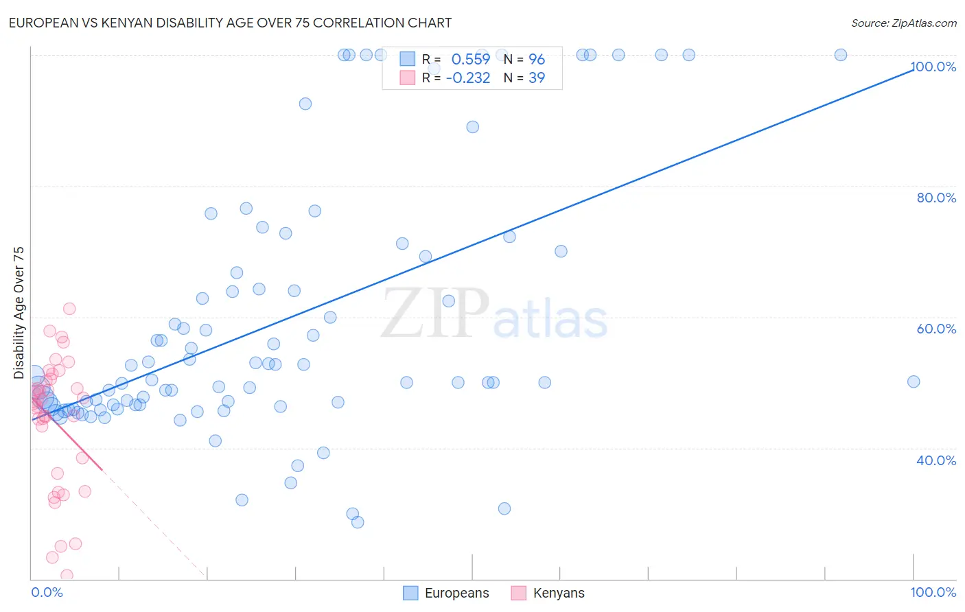 European vs Kenyan Disability Age Over 75