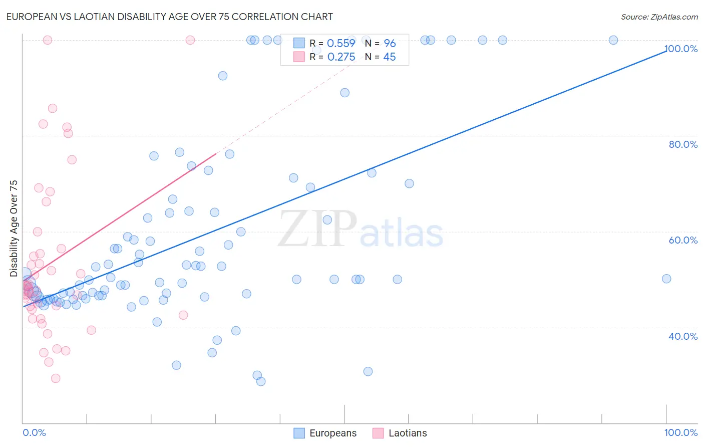 European vs Laotian Disability Age Over 75