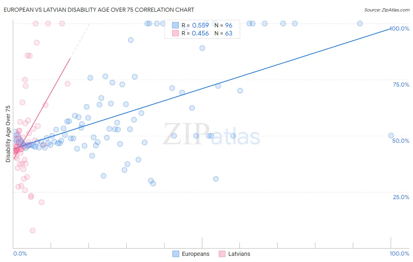 European vs Latvian Disability Age Over 75