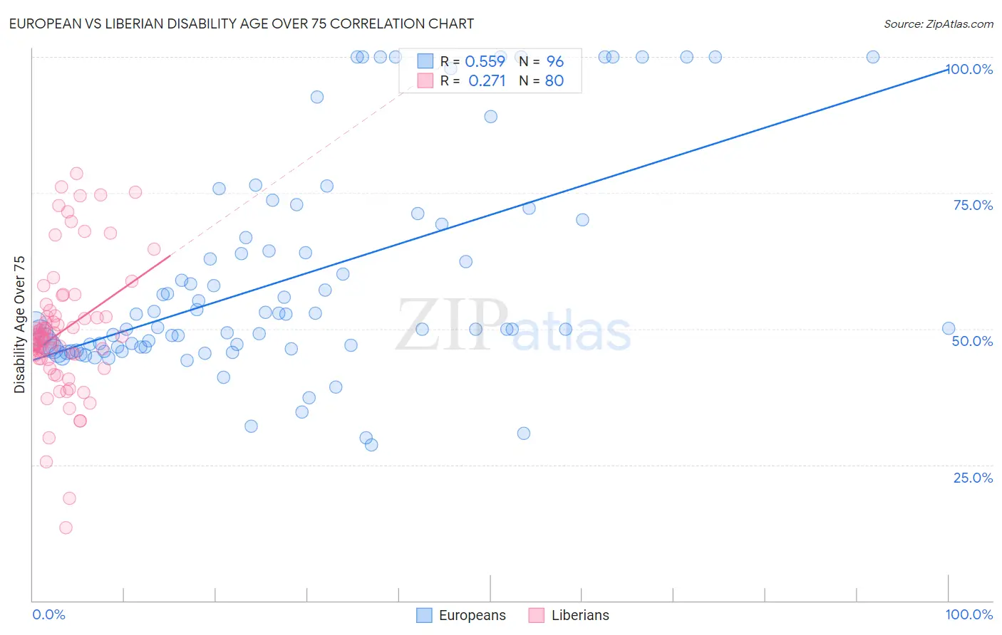European vs Liberian Disability Age Over 75