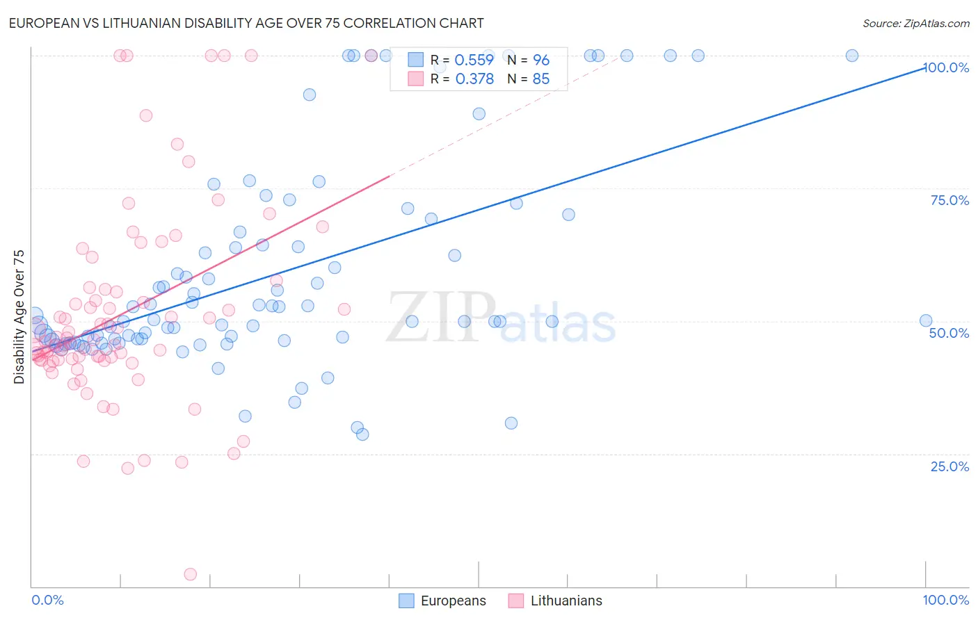 European vs Lithuanian Disability Age Over 75