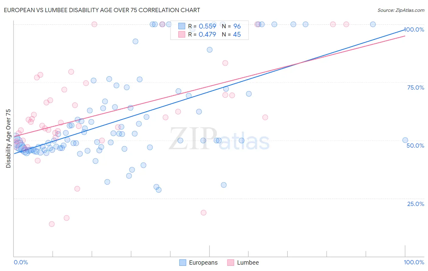 European vs Lumbee Disability Age Over 75