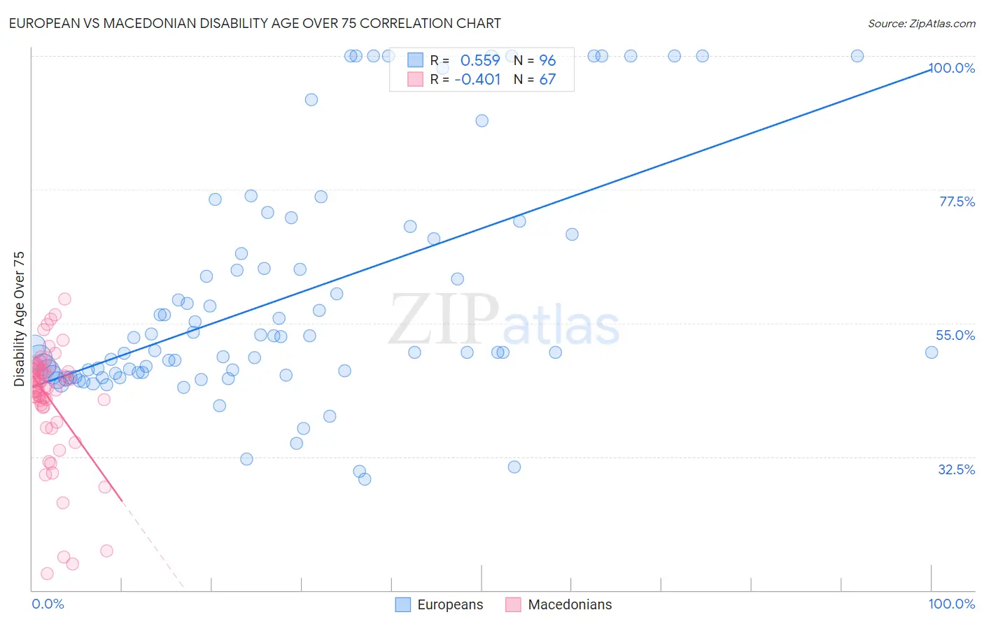 European vs Macedonian Disability Age Over 75