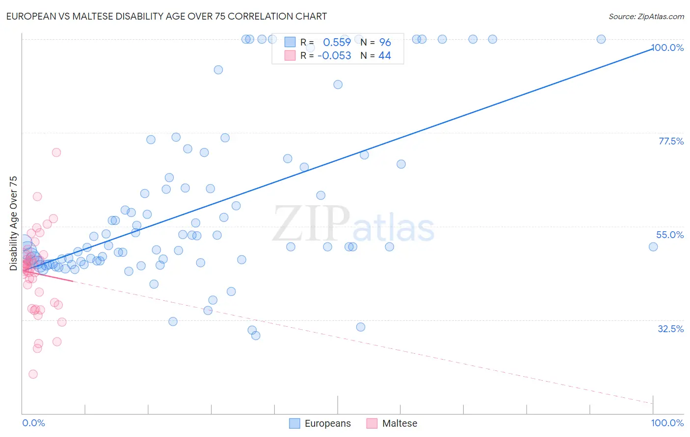 European vs Maltese Disability Age Over 75