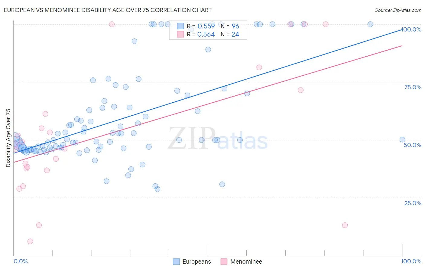 European vs Menominee Disability Age Over 75