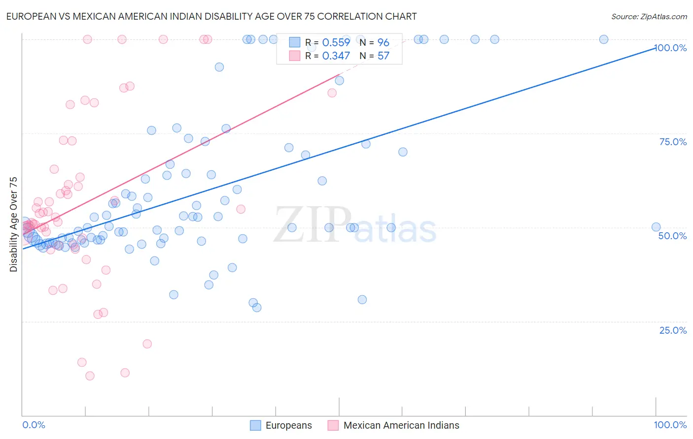 European vs Mexican American Indian Disability Age Over 75