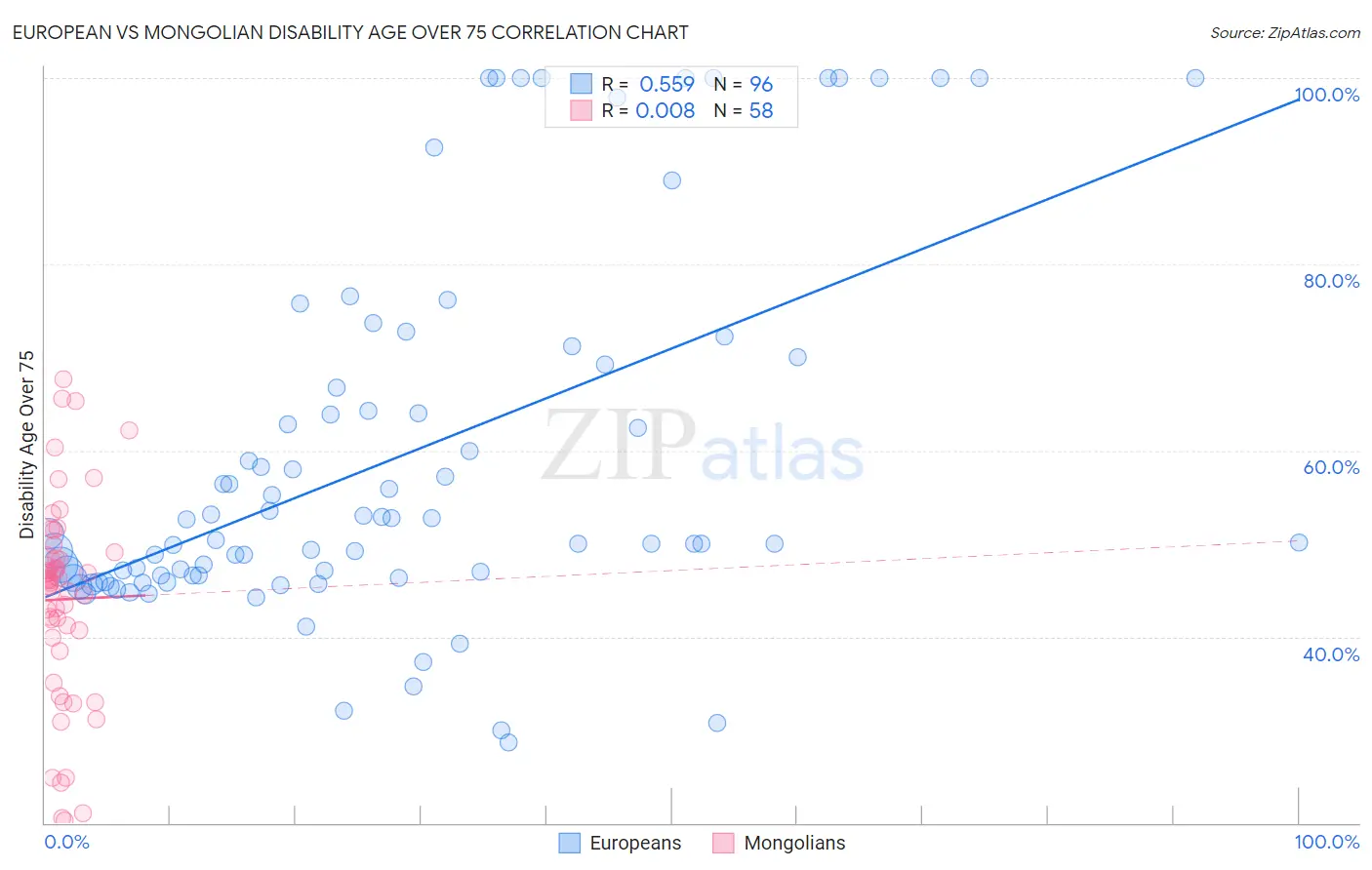 European vs Mongolian Disability Age Over 75
