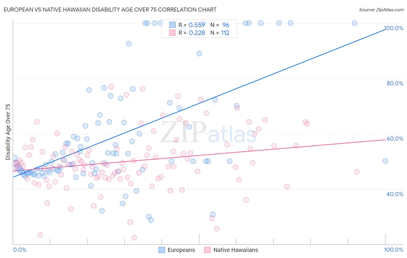European vs Native Hawaiian Disability Age Over 75