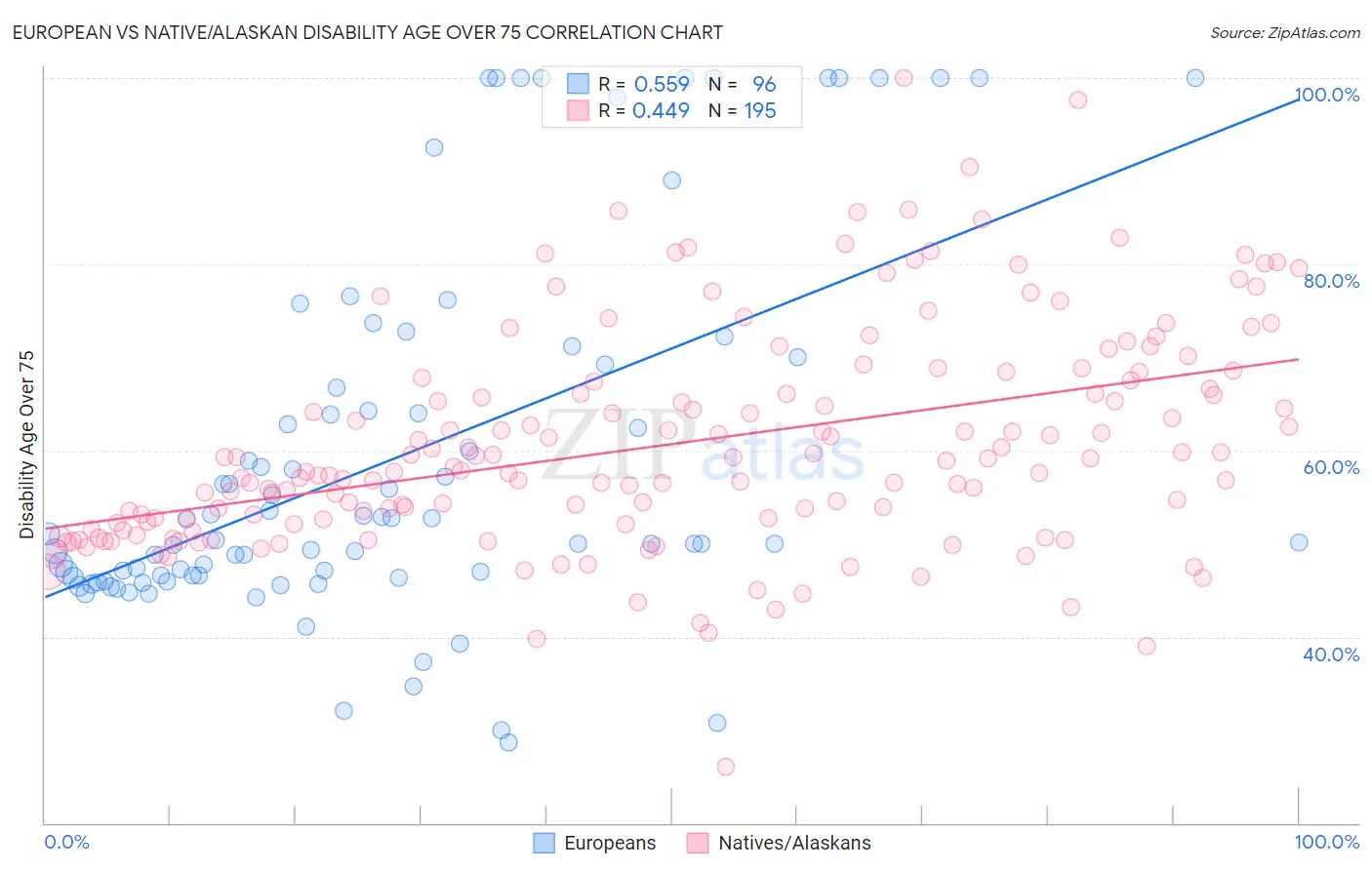 European vs Native/Alaskan Disability Age Over 75