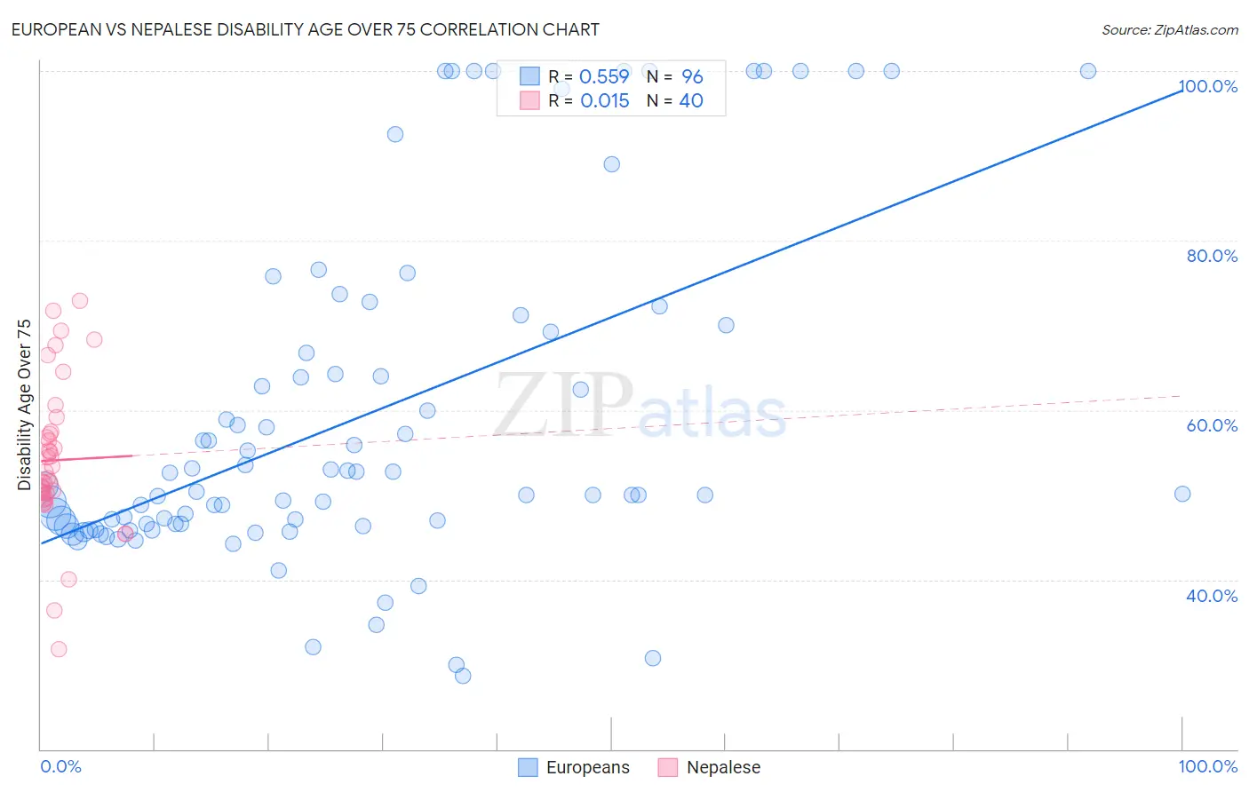 European vs Nepalese Disability Age Over 75