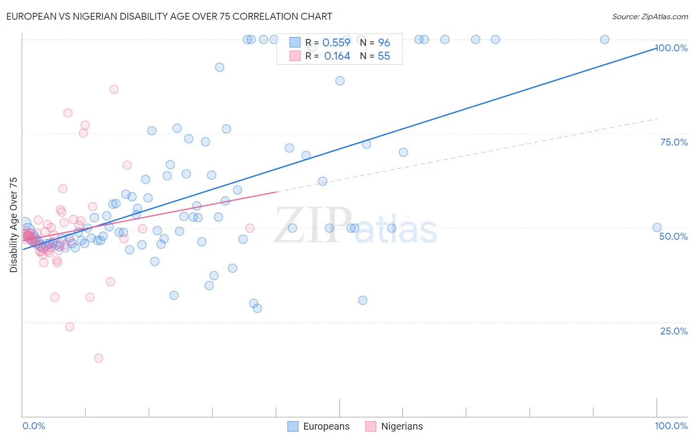 European vs Nigerian Disability Age Over 75