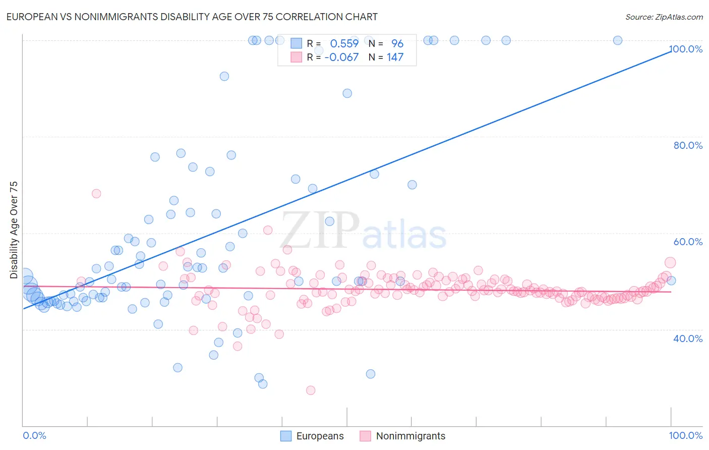 European vs Nonimmigrants Disability Age Over 75
