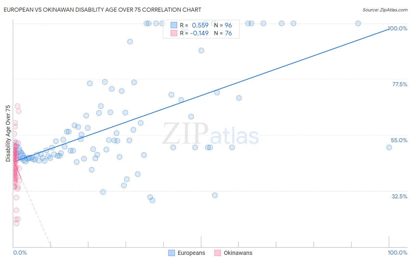 European vs Okinawan Disability Age Over 75