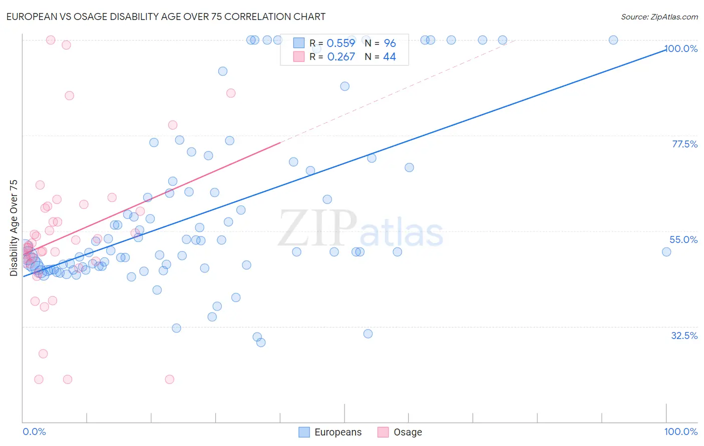 European vs Osage Disability Age Over 75