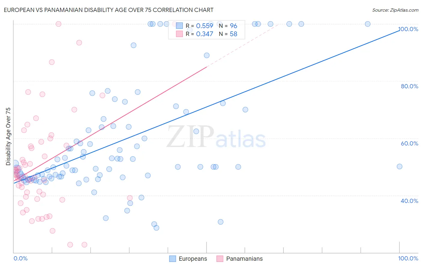 European vs Panamanian Disability Age Over 75