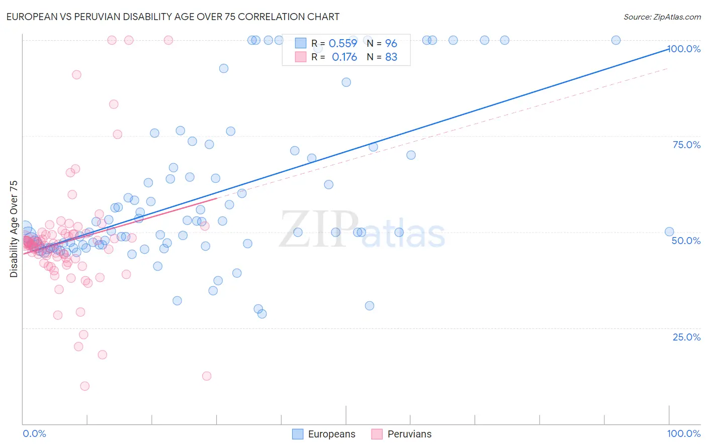 European vs Peruvian Disability Age Over 75
