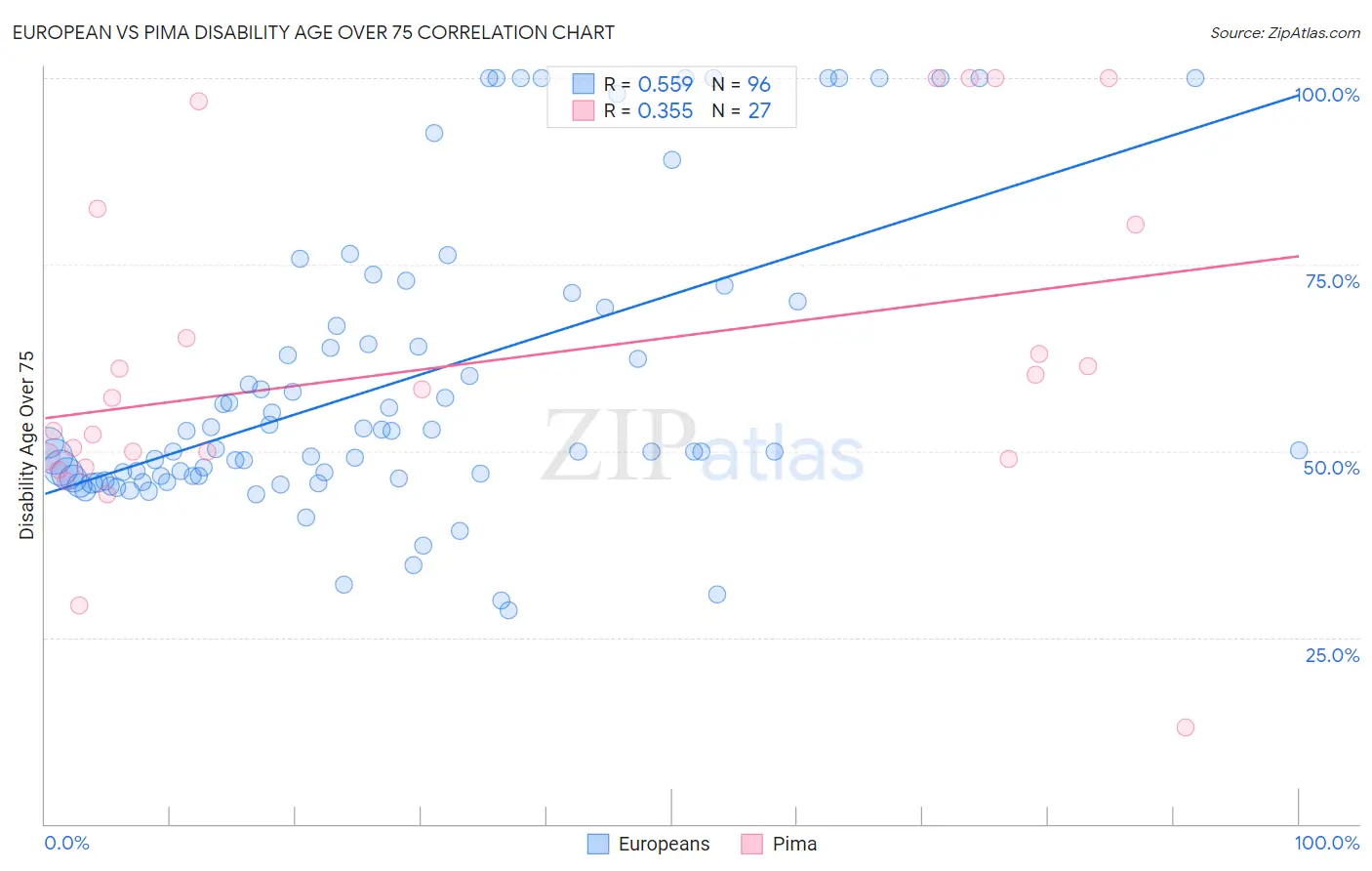 European vs Pima Disability Age Over 75