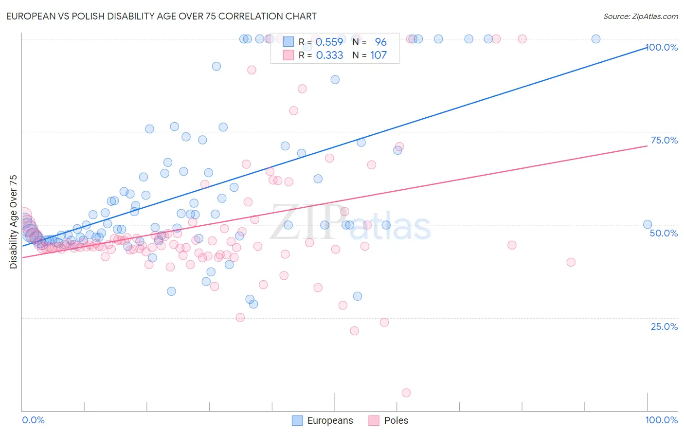 European vs Polish Disability Age Over 75