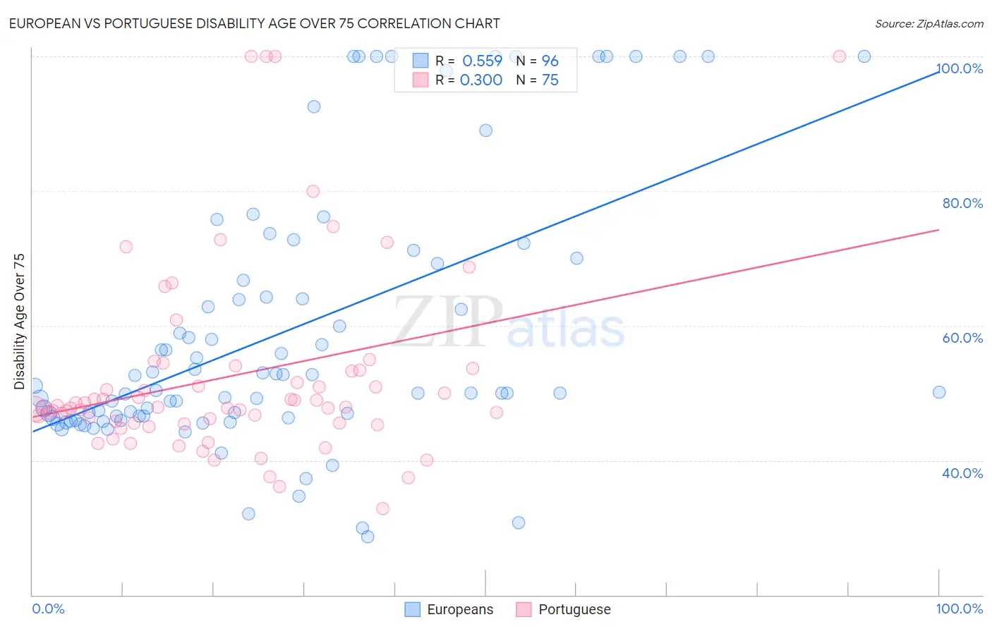 European vs Portuguese Disability Age Over 75