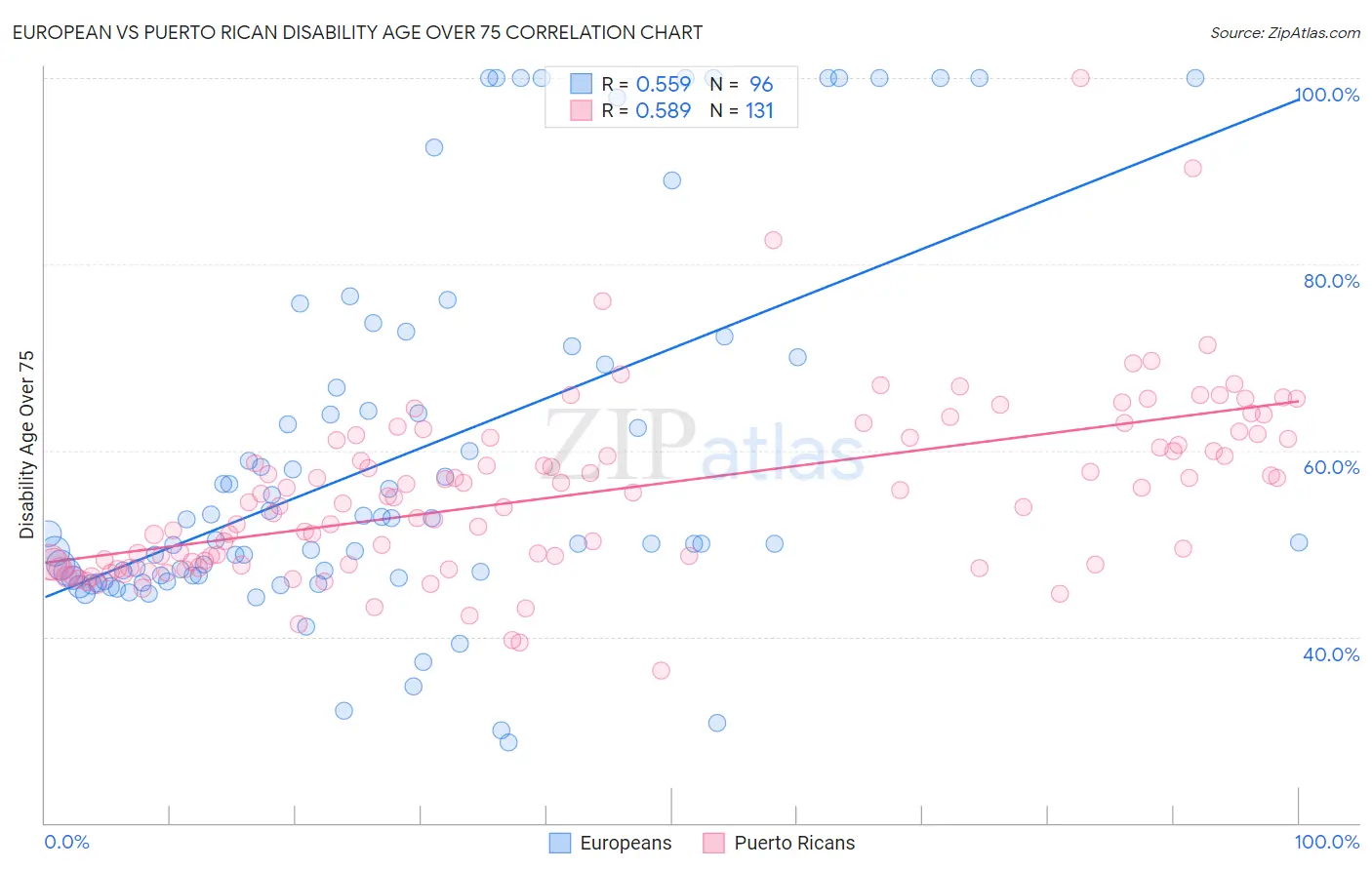 European vs Puerto Rican Disability Age Over 75