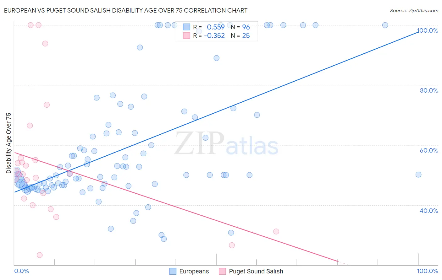 European vs Puget Sound Salish Disability Age Over 75