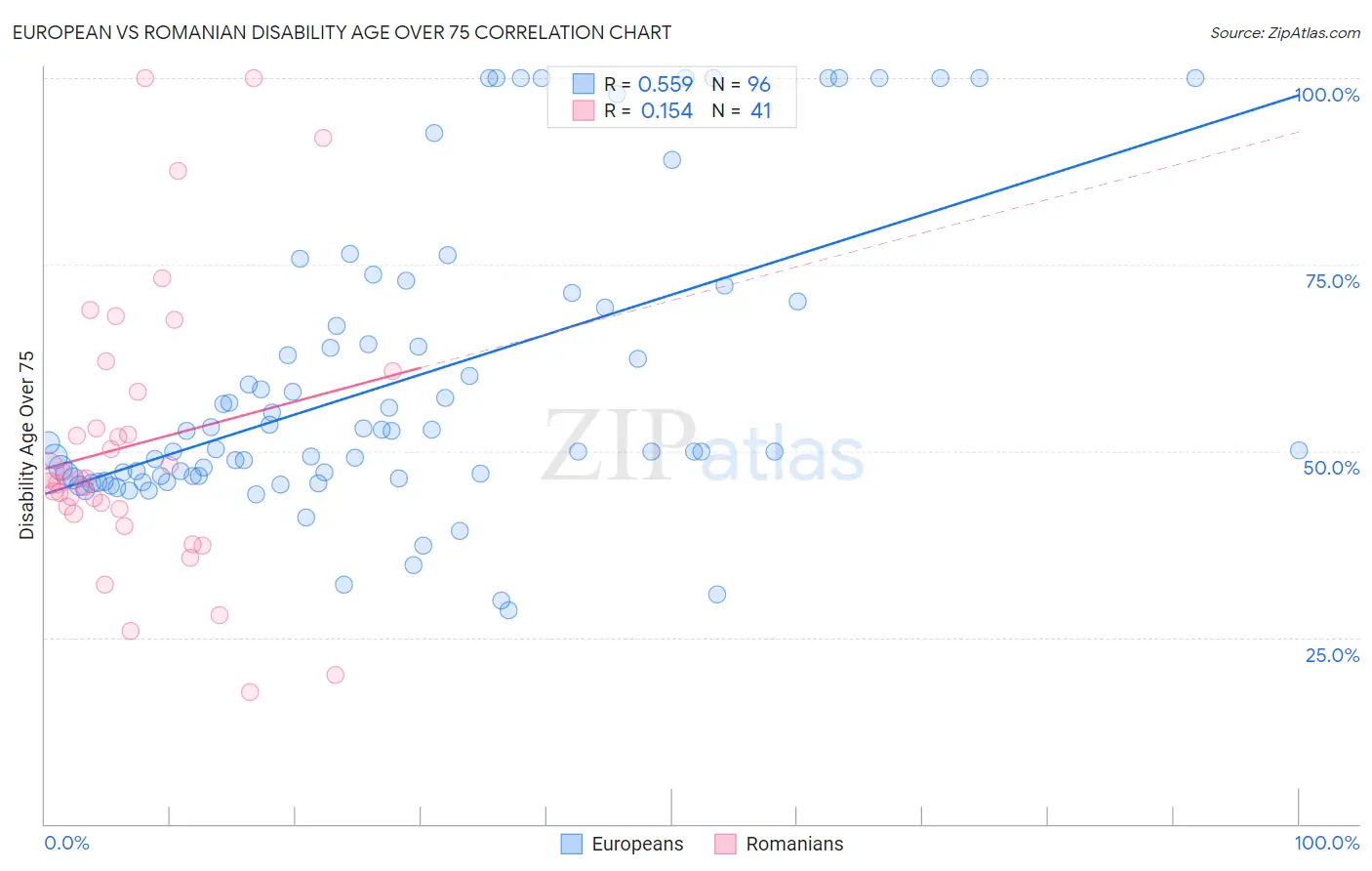 European vs Romanian Disability Age Over 75