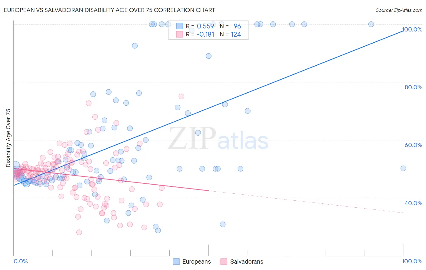 European vs Salvadoran Disability Age Over 75