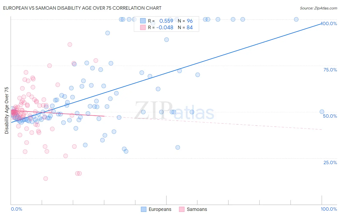 European vs Samoan Disability Age Over 75