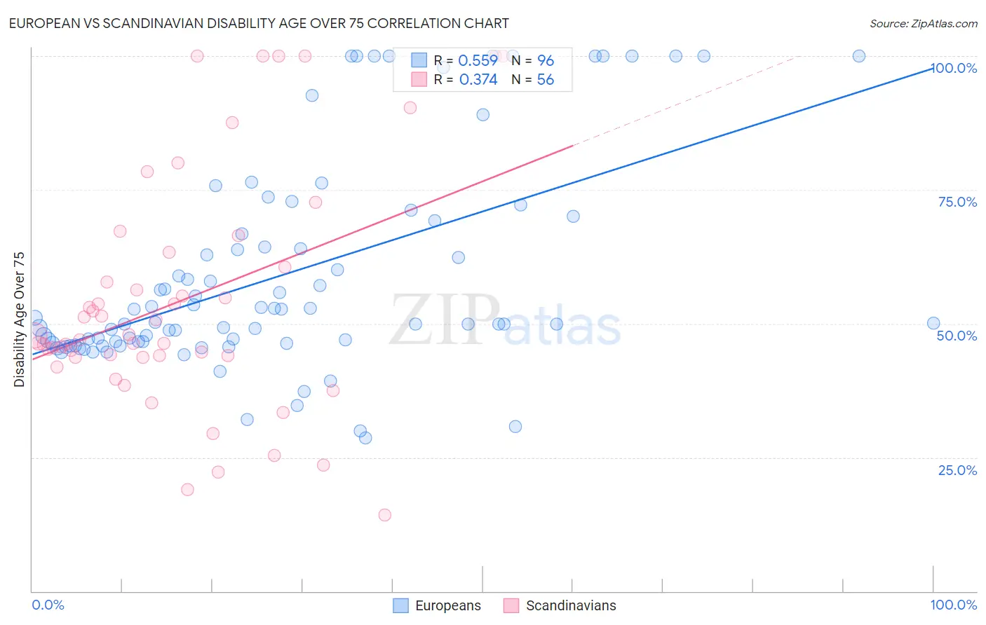 European vs Scandinavian Disability Age Over 75
