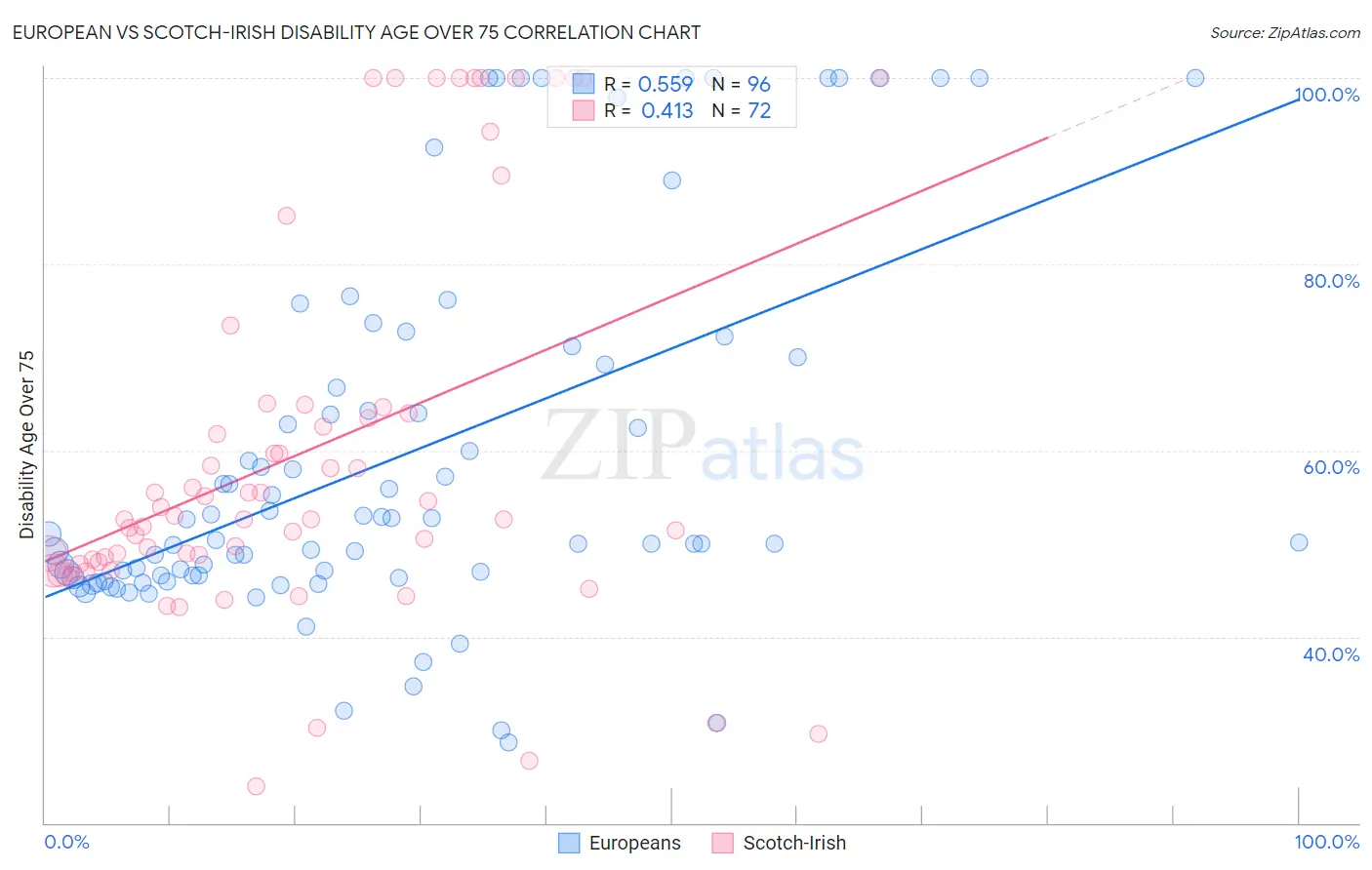 European vs Scotch-Irish Disability Age Over 75