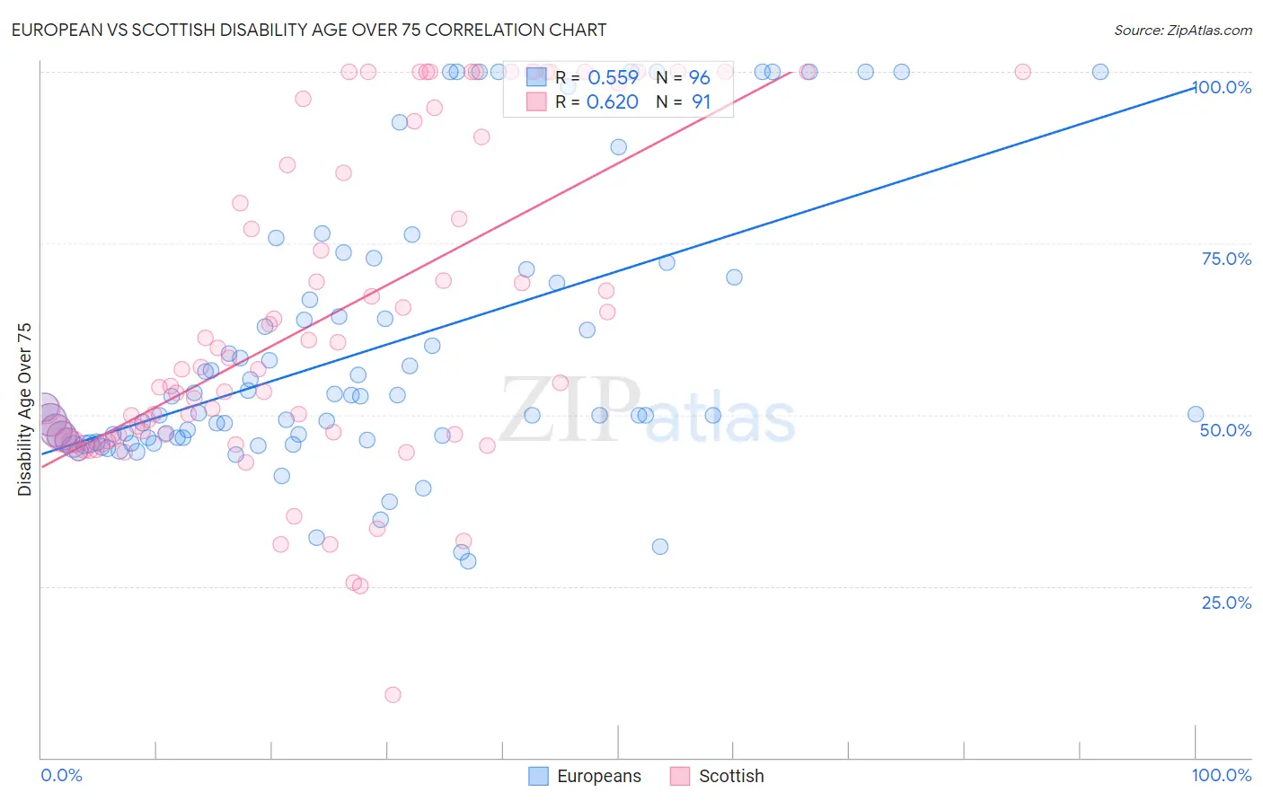 European vs Scottish Disability Age Over 75