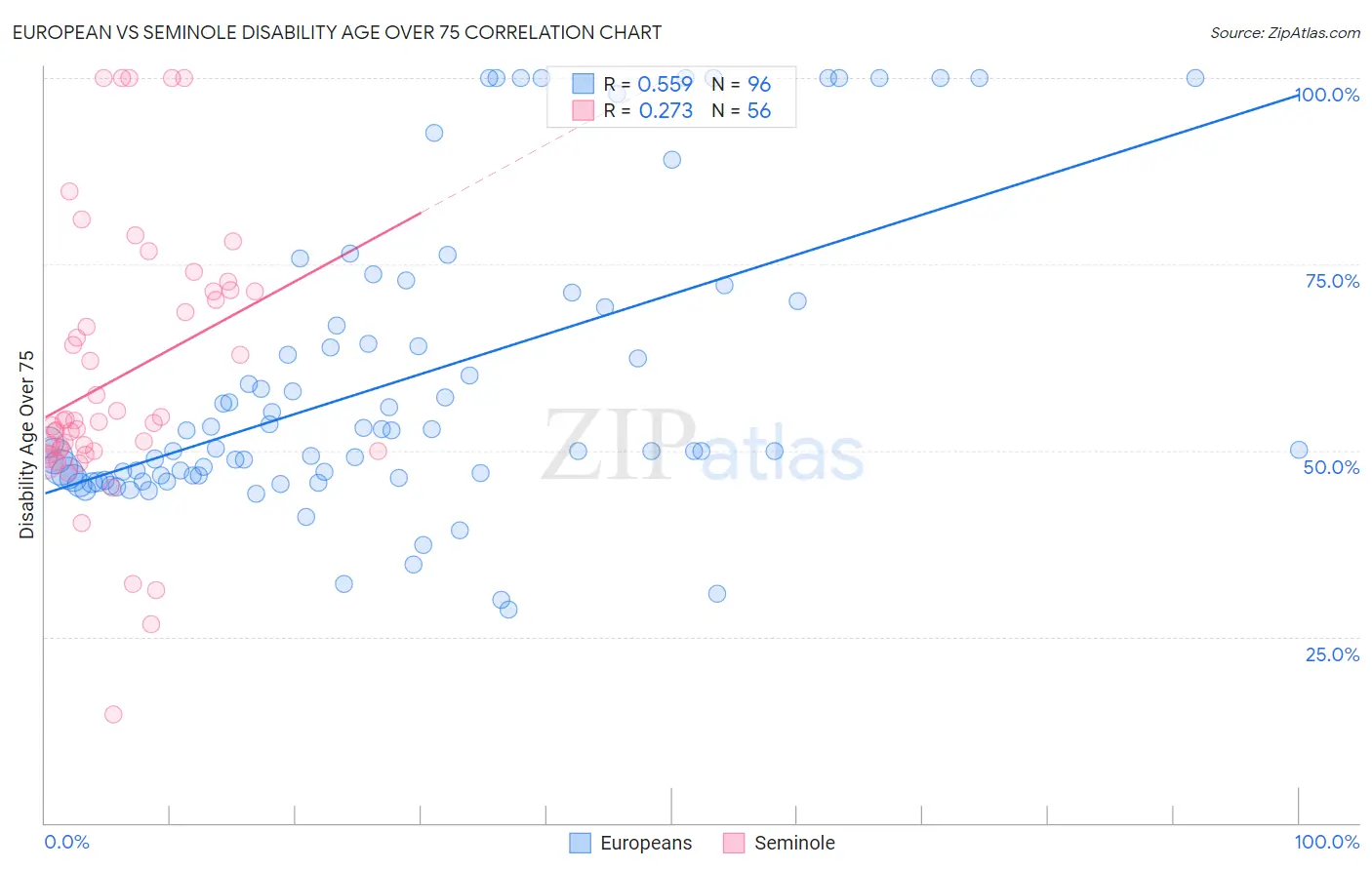 European vs Seminole Disability Age Over 75