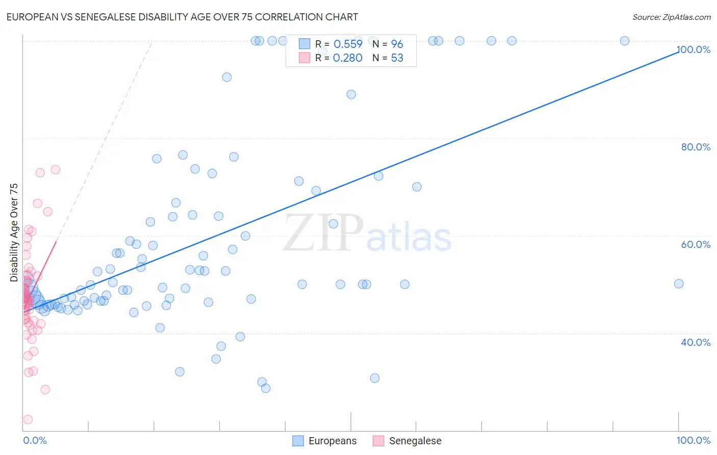 European vs Senegalese Disability Age Over 75