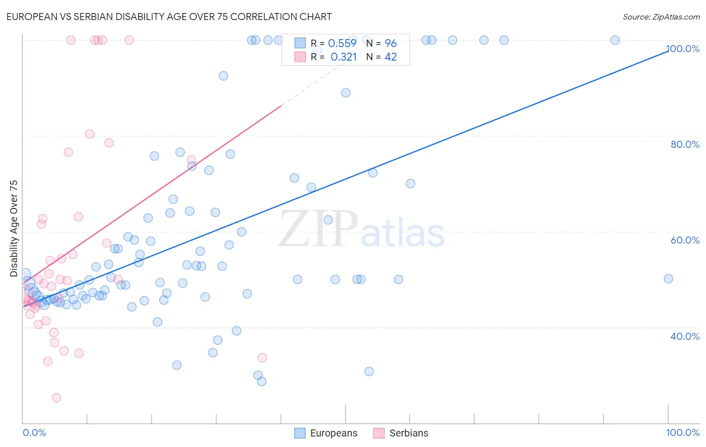 European vs Serbian Disability Age Over 75