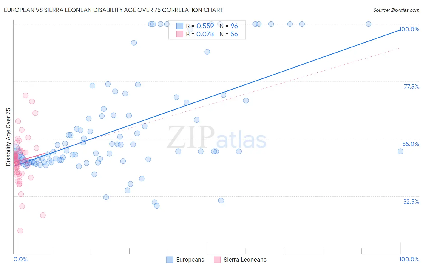 European vs Sierra Leonean Disability Age Over 75