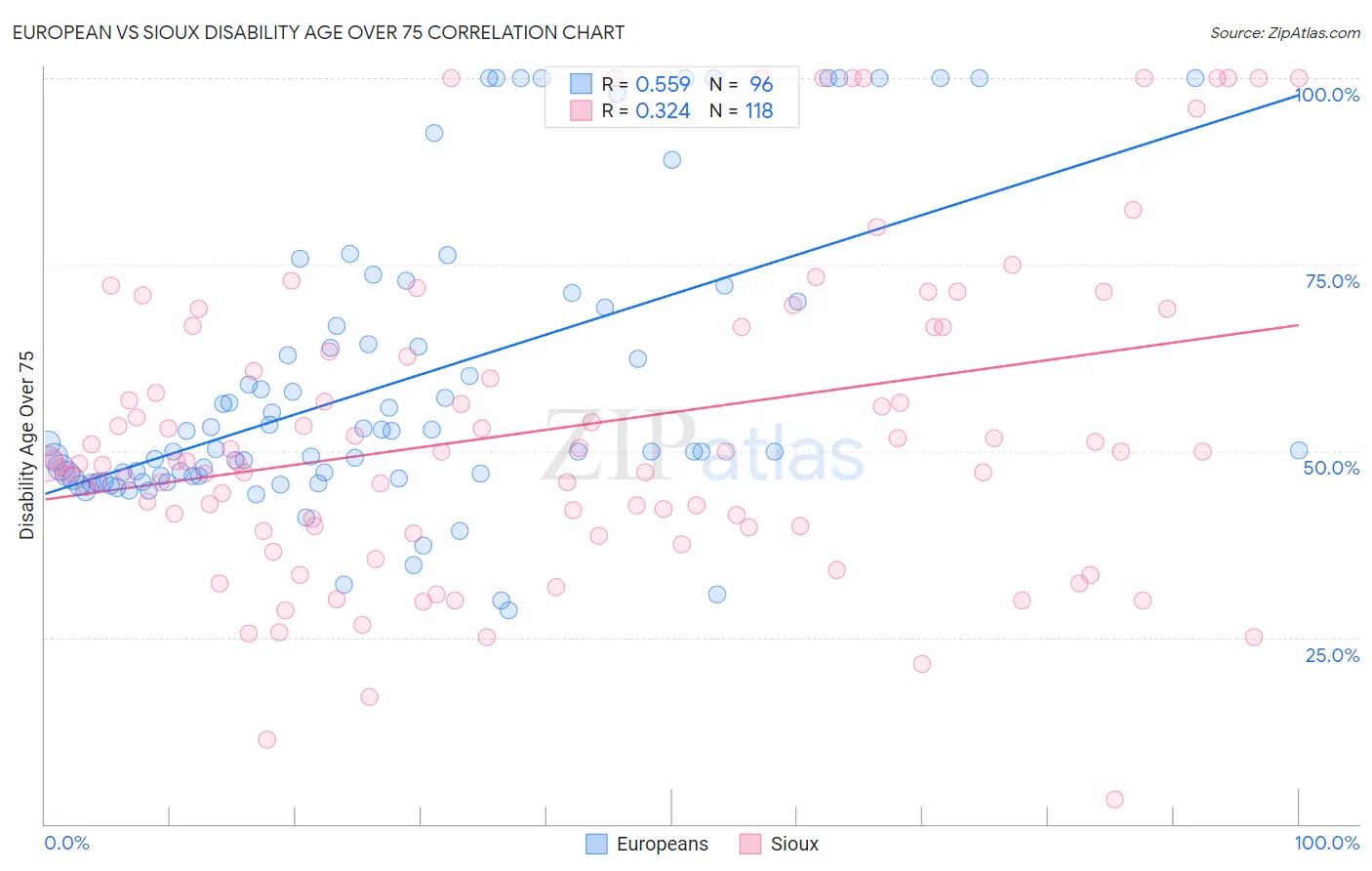 European vs Sioux Disability Age Over 75