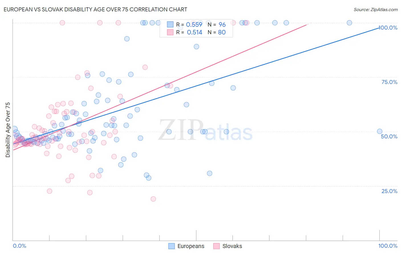 European vs Slovak Disability Age Over 75