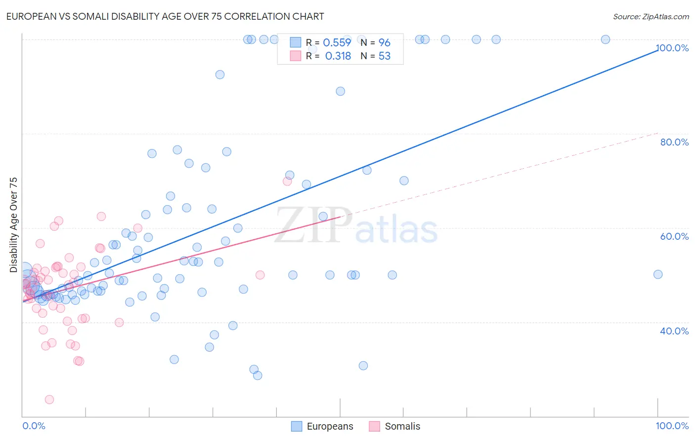 European vs Somali Disability Age Over 75