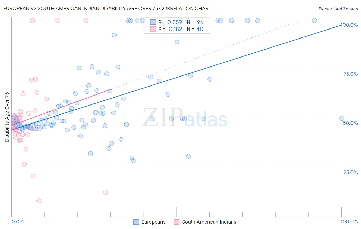 European vs South American Indian Disability Age Over 75